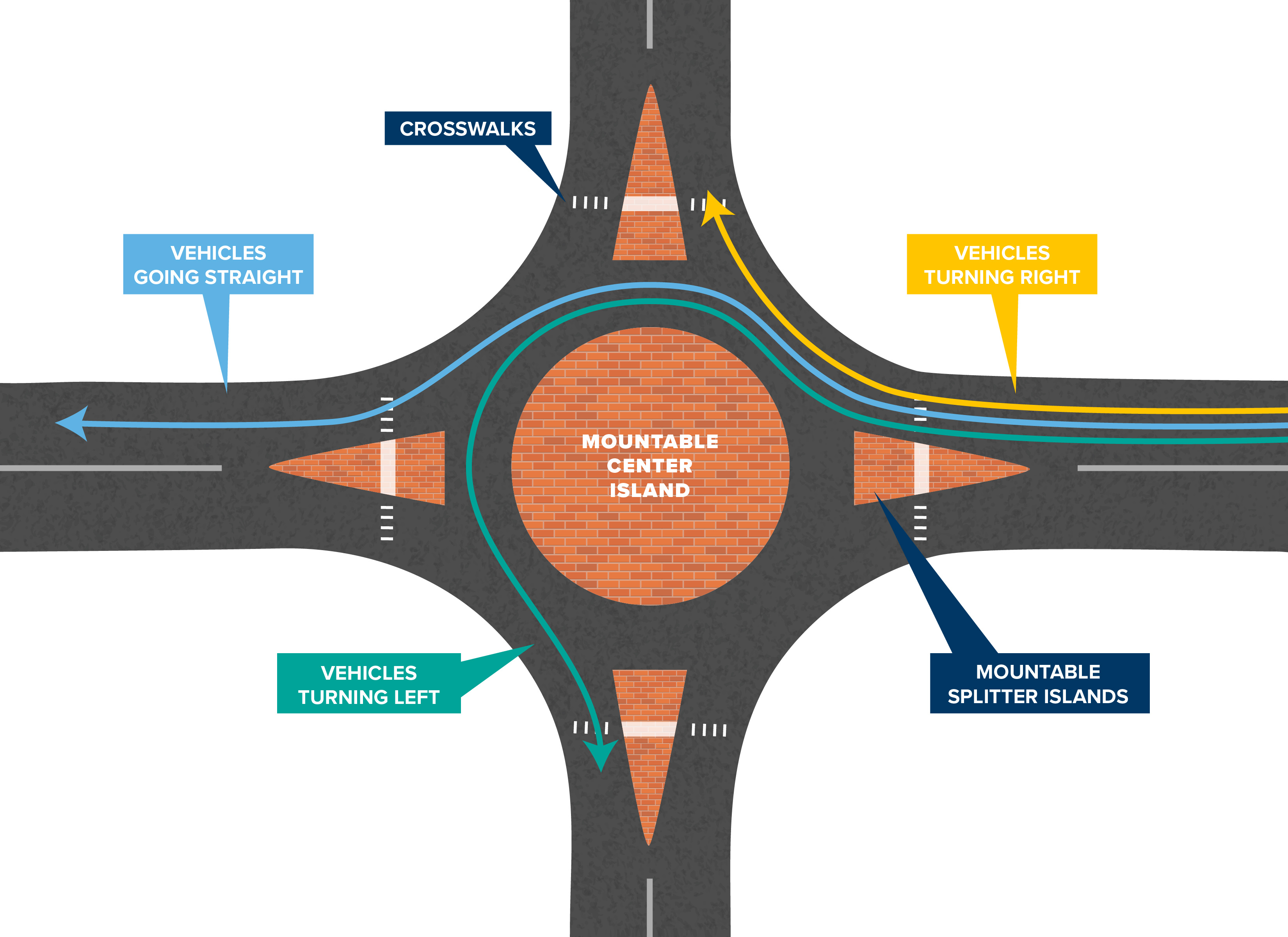 Support Mini Roundabouts Support Mini Roundabouts